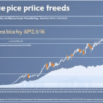 with XRP price patterns over the past several years, showing highs and lows, and trends in volatility