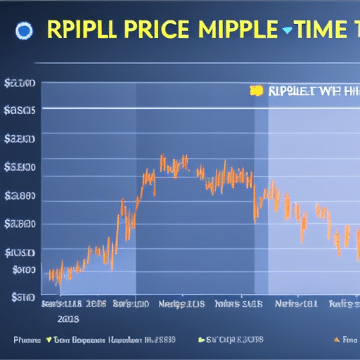 of the Ripple XRP price over time, with colorful arrows pointing to areas of notable patterns and changes