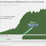 depicting the relationship between XRP's price and market sentiment, with a projected path towards the $500 mark