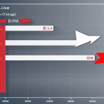 A graph showing the gradual climb of XRP from the present to a future value of $500, with a single red arrow pointing upward from the present value