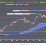 A graph showing the XRP market sentiment analysis with a trendline that gradually ascends to the $500 forecast