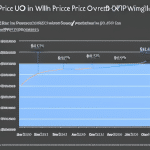 Graph showing the price of $XRP in USD over time, with arrows and shaded areas indicating predicted market sentiment