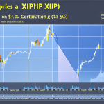 of the XRP price on one axis and the market sentiment on the other, with a line chart showing the correlation between the two over $500